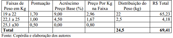 Análise econômica da produção integrada de suínos nas fases de leitões e de terminação - Image 2