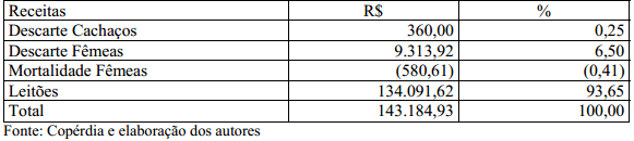 Análise econômica da produção integrada de suínos nas fases de leitões e de terminação - Image 3