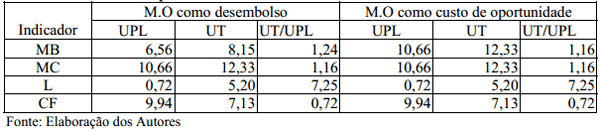 Análise econômica da produção integrada de suínos nas fases de leitões e de terminação - Image 13