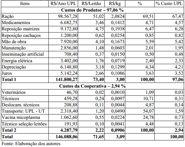 Análise econômica da produção integrada de suínos nas fases de leitões e de terminação - Image 4