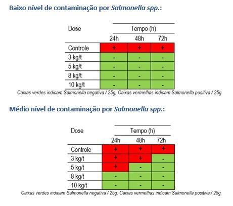 Efeito do produto Sal CURB® K2 no tratamento de matérias primas proteicas contaminadas por Salmonella spp. - Image 2