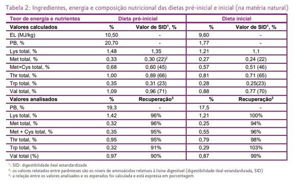 Suplementação de MetAMINO® e MHA-FA líquido na proporção de 65:100 a uma dieta deficiente em Metionina em leitões de creche de 9 a 25-30 kg - Image 2