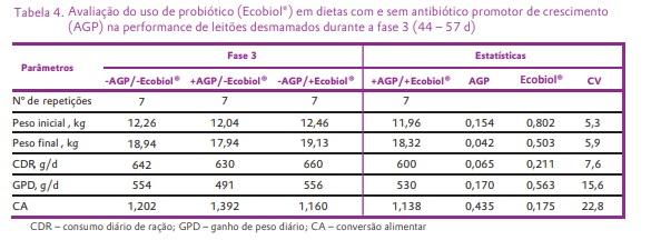 Avaliação do uso de probiótico (Ecobiol®) em dietas com ou sem antibióticos promotores de crescimento (AGP) sobre a performance de leitões desmamados - Image 4