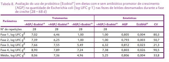Avaliação do uso de probiótico (Ecobiol®) em dietas com ou sem antibióticos promotores de crescimento (AGP) sobre a performance de leitões desmamados - Image 7