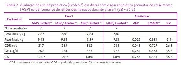Avaliação do uso de probiótico (Ecobiol®) em dietas com ou sem antibióticos promotores de crescimento (AGP) sobre a performance de leitões desmamados - Image 2