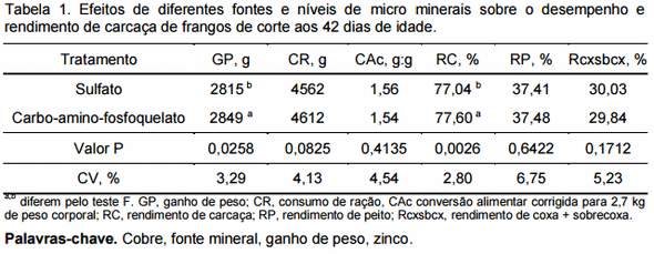 Efeito de micro minerais na forma de carbo-amino-fosfoquelato no desempenho e rendimento de frangos de corte, uma meta-análise. - Image 1