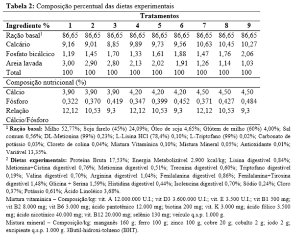 Níveis de cálcio e relação cálcio: fósforo em rações para poedeiras leves de 24 a 40 semanas de idade - Image 2