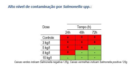 Efeito do produto Sal CURB® K2 no tratamento de matérias primas proteicas contaminadas por Salmonella spp. - Image 3