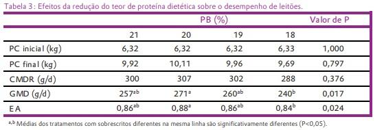 Efeito do fornecimento de dietas de baixa proteína bruta, balanceadas com aminoácidos suplementares, no desempenho de leitões desmamados de 6-10 kg - Image 4
