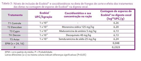 Compatibilidade do Ecobiol® (Bacillus amyloliquefaciens CECT 5940) com os coccidiostáticos mais utilizados em ração de aves - Image 3