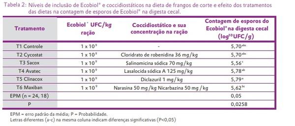 Compatibilidade do Ecobiol® (Bacillus amyloliquefaciens CECT 5940) com os coccidiostáticos mais utilizados em ração de aves - Image 2