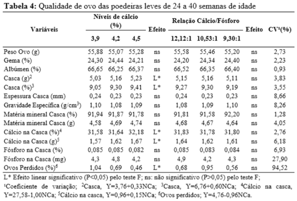Níveis de cálcio e relação cálcio: fósforo em rações para poedeiras leves de 24 a 40 semanas de idade - Image 4