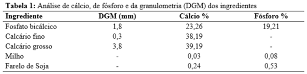 Níveis de cálcio e relação cálcio: fósforo em rações para poedeiras leves de 24 a 40 semanas de idade - Image 1