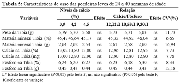 Níveis de cálcio e relação cálcio: fósforo em rações para poedeiras leves de 24 a 40 semanas de idade - Image 5