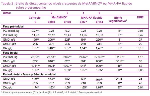 Suplementação de MetAMINO® e MHA-FA líquido na proporção de 65:100 a uma dieta deficiente em Metionina em leitões de creche de 9 a 25-30 kg - Image 3