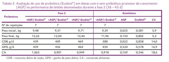 Avaliação do uso de probiótico (Ecobiol®) em dietas com ou sem antibióticos promotores de crescimento (AGP) sobre a performance de leitões desmamados - Image 3