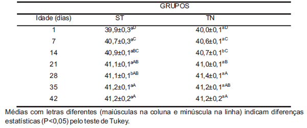 Freqüência respiratória e temperatura cloacal em frangos de corte submetidos à temperatura ambiente cíclica elevada - Image 3