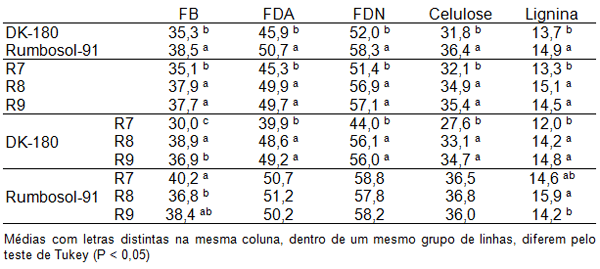 Valor nutricional do girassol (Helianthus annuus L.) como forrageira - Image 3