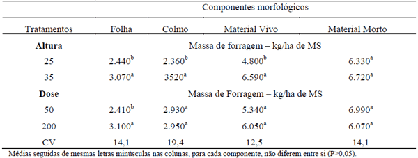 Massa de forragem e componentes morfológicos de capim-marandu submetido a estratégias de pastejo rotativo e adubação nitrogenada - Image 1