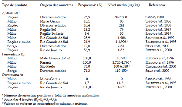 Efeitos das micotoxicoses crônicas na produção avícola - Image 1
