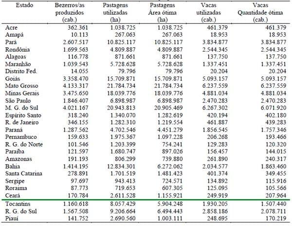 Eficiência da bovinocultura nos estados brasileiros: uma análise baseada nos dados censitários de 2006. - Image 3