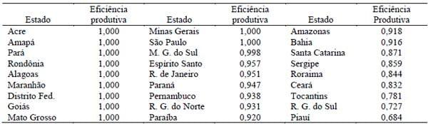 Eficiência da bovinocultura nos estados brasileiros: uma análise baseada nos dados censitários de 2006. - Image 1