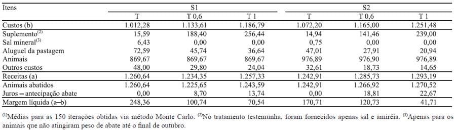Eficiências biológica e econômica de bovinos em terminação alimentados com dieta suplementar em pastagem de capim-marandu - Image 6