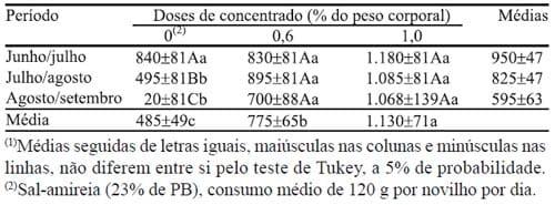Eficiências biológica e econômica de bovinos em terminação alimentados com dieta suplementar em pastagem de capim-marandu - Image 1