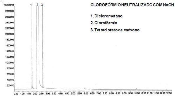 Metodologia para tratamento de clorofórmio comercial para uso em separações cromatográficas - Image 6