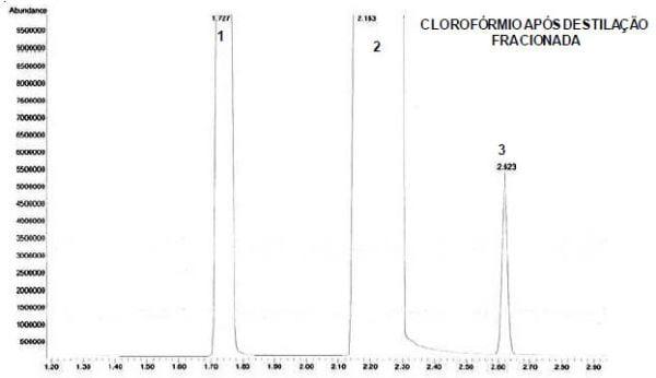 Metodologia para tratamento de clorofórmio comercial para uso em separações cromatográficas - Image 7
