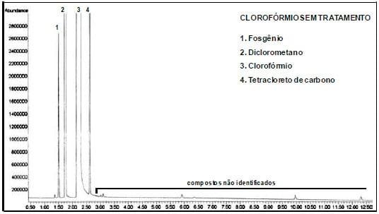 Metodologia para tratamento de clorofórmio comercial para uso em separações cromatográficas - Image 3
