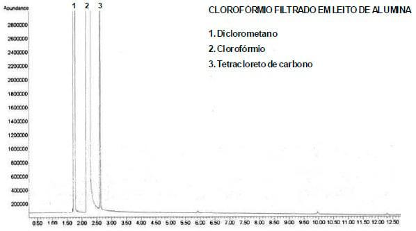 Metodologia para tratamento de clorofórmio comercial para uso em separações cromatográficas - Image 5