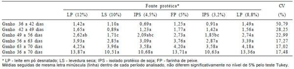 Avaliação de níveis e fontes de proteína na alimentação de leitões na fase inicial de crescimento. - Image 2