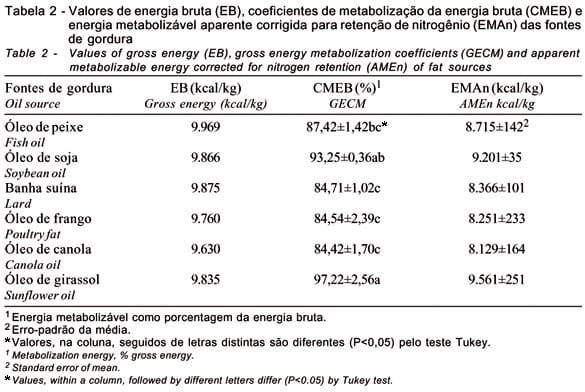 Valor energético de algumas fontes lipídicas determinado com frangos de corte - Image 2