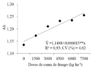 Características estruturais da aveia preta comum sob doses crescentes de cama de frango - Image 4