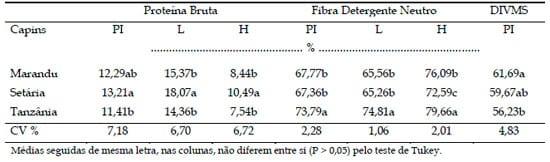 Características morfológicas, agronômicas e de valor nutritivo no período de estabelecimento das gramíneas forrageiras Marandu, Setária e Tanzânia - Image 5