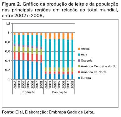 O mercado lácteo brasileiro no contexto mundial - Image 2