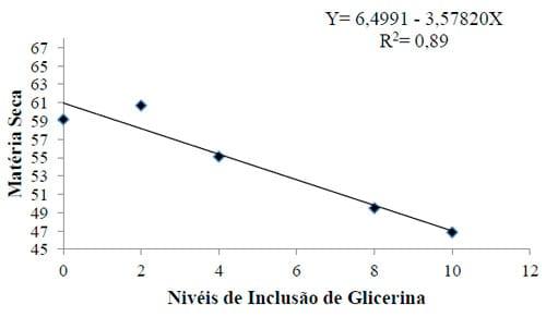 Teor de matéria seca da cama de frangos de 1 a 42 dias de idade submetidos a dietas contendo diferentes níveis de glicerina - Image 1