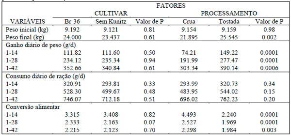 Comparação da soja sem fator Antitripsina Kunitz e soja tradicional em dietas de suínos na fase de creche - Image 1