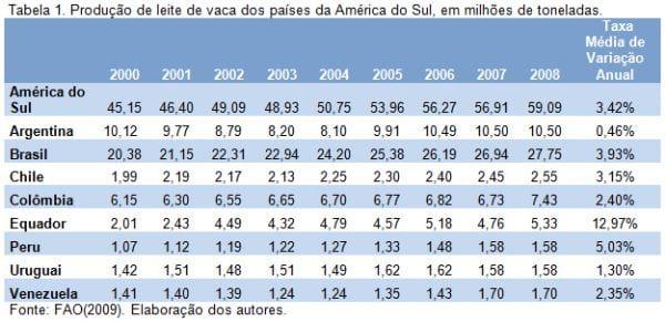 Evolução do setor lácteo nos países da América do Sul de 2000 a 2008 - Image 1