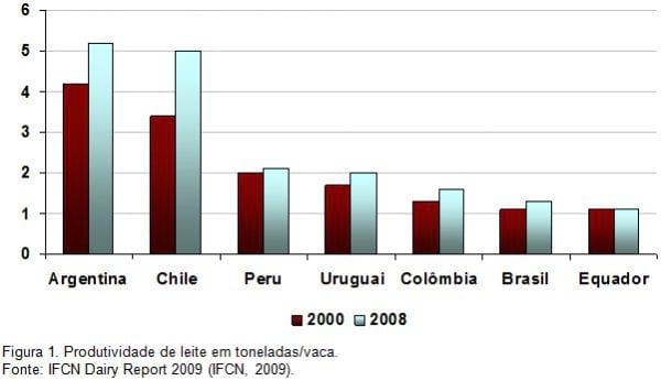 Evolução do setor lácteo nos países da América do Sul de 2000 a 2008 - Image 2
