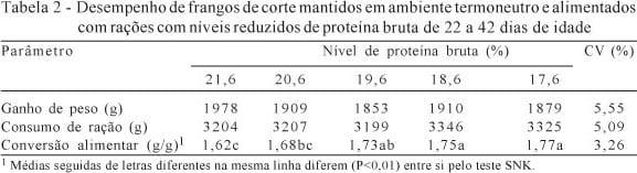 Redução do nível de proteína bruta em rações para frangos de corte em ambiente de termoneutralidade - Image 3