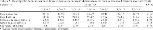 Avaliação dos níveis de zeólita em dietas para suínos em fase de crescimento e terminação - Image 2