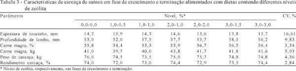 Avaliação dos níveis de zeólita em dietas para suínos em fase de crescimento e terminação - Image 3