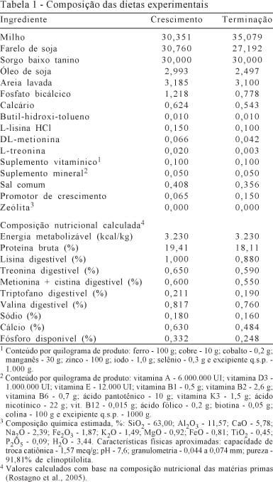 Avaliação dos níveis de zeólita em dietas para suínos em fase de crescimento e terminação - Image 1