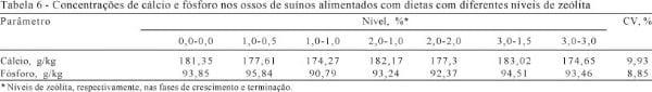 Avaliação dos níveis de zeólita em dietas para suínos em fase de crescimento e terminação - Image 6