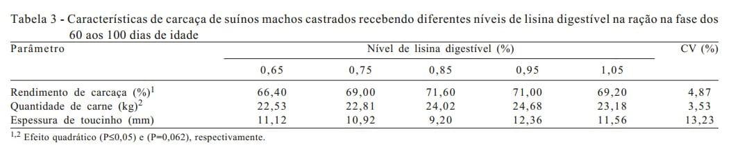 Níveis de lisina digestível em dietas para suínos machos castrados dos 60 aos 100 dias de idade - Image 9