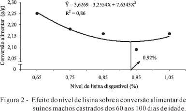 Níveis de lisina digestível em dietas para suínos machos castrados dos 60 aos 100 dias de idade - Image 6