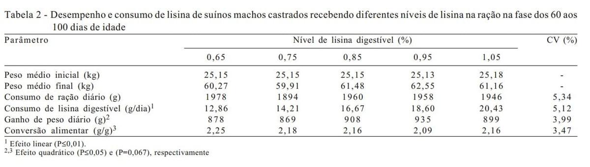 Níveis de lisina digestível em dietas para suínos machos castrados dos 60 aos 100 dias de idade - Image 3
