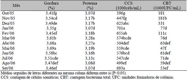 Sazonalidade do teor de proteína e outros componentes do leite e sua relação com programa de pagamento por qualidade - Image 2